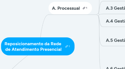 Mind Map: Reposicionamento da Rede de Atendimento Presencial