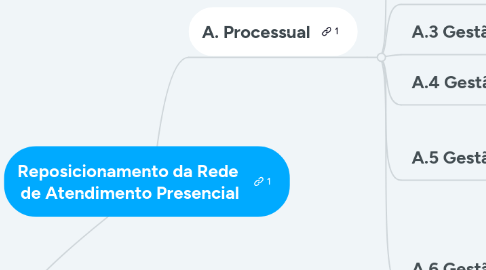 Mind Map: Reposicionamento da Rede  de Atendimento Presencial