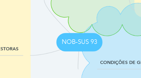 Mind Map: NOB-SUS 93