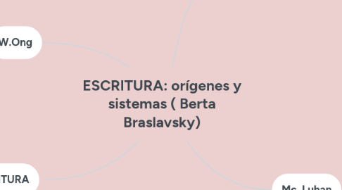 Mind Map: ESCRITURA: orígenes y sistemas ( Berta Braslavsky)