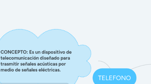 Mind Map: TELEFONO