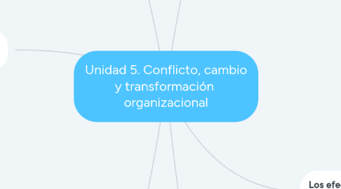 Mind Map: Unidad 5. Conflicto, cambio y transformación organizacional