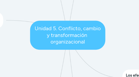 Mind Map: Unidad 5. Conflicto, cambio y transformación  organizacional