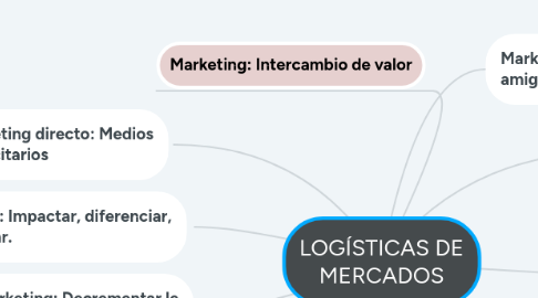 Mind Map: LOGÍSTICAS DE MERCADOS