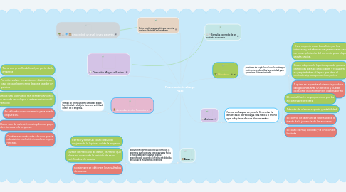 Mind Map: Financiamiento a Largo Plazo
