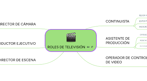 Mind Map: ROLES DE TELEVISIÓN