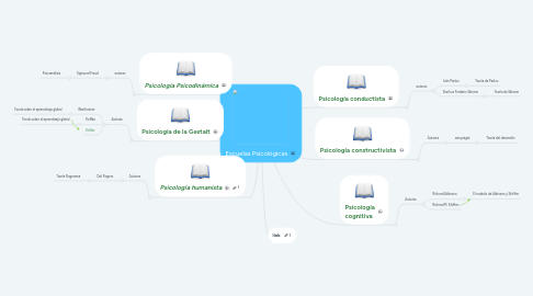 Mind Map: Escuelas Psicológicas