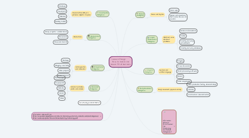 Mind Map: Lesson Design      How to make one lesson fit all learners