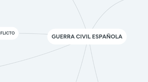 Mind Map: GUERRA CIVIL ESPAÑOLA