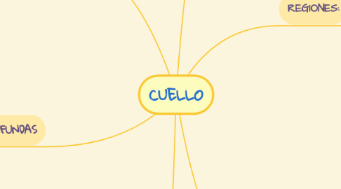 Mind Map: CUELLO