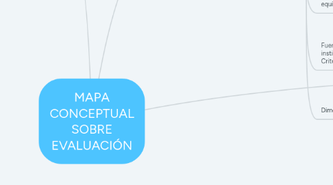 Mind Map: MAPA CONCEPTUAL SOBRE EVALUACIÓN