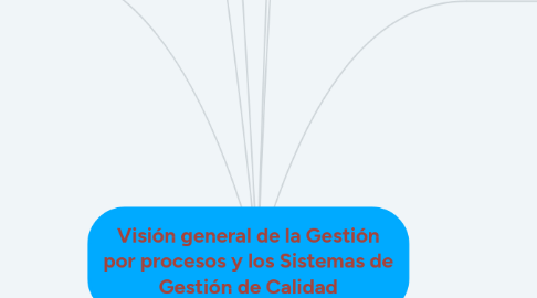 Mind Map: Visión general de la Gestión por procesos y los Sistemas de Gestión de Calidad