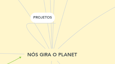 Mind Map: NÓS GIRA O PLANET