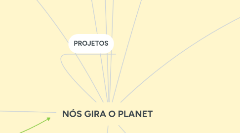 Mind Map: NÓS GIRA O PLANET