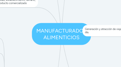 Mind Map: MANUFACTURADOS ALIMENTICIOS