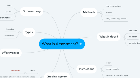 Mind Map: What is Assessment?