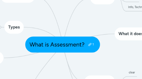 Mind Map: What is Assessment?