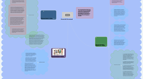 Mind Map: Desarrollo Psicosexual