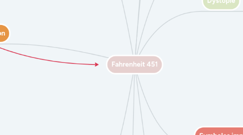 Mind Map: Fahrenheit 451