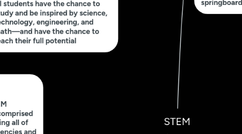 Mind Map: STEM