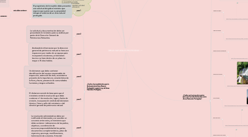 Mind Map: ÁREAS NATURALES PROTEGIDAS