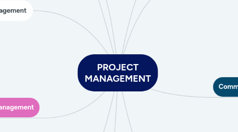 Mind Map: PROJECT MANAGEMENT