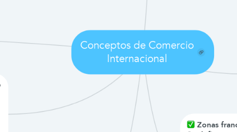 Mind Map: Conceptos de Comercio Internacional