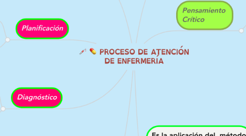 Mind Map: PROCESO DE ATENCIÓN DE ENFERMERÍA