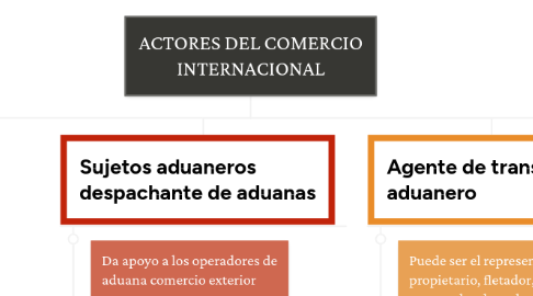 Mind Map: ACTORES DEL COMERCIO INTERNACIONAL