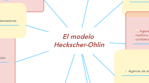 Mind Map: El modelo  Heckscher-Ohlin