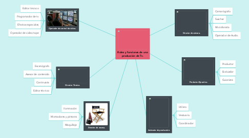 Mind Map: Roles y funciones de una producción de Tv.