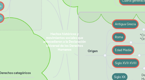 Mind Map: Hechos históricos y movimientos sociales que antecedieron a la Declaración Universal de los Derechos Humanos