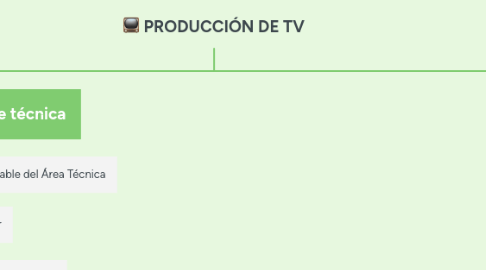 Mind Map: PRODUCCIÓN DE TV