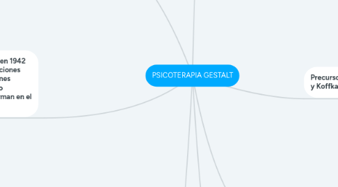 Mind Map: PSICOTERAPIA GESTALT