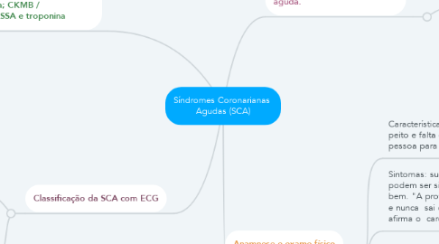 Mind Map: Síndromes Coronarianas  Agudas (SCA)