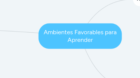 Mind Map: Ambientes Favorables para Aprender