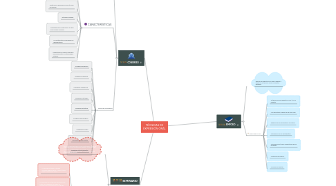 Mind Map: TÉCNICAS DE EXPRESIÓN ORAL