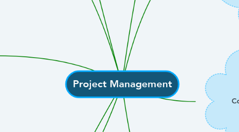 Mind Map: Project Management