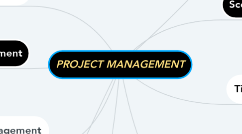 Mind Map: PROJECT MANAGEMENT