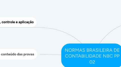 Mind Map: NORMAS BRASILEIRA DE CONTABILIDADE NBC PP 02