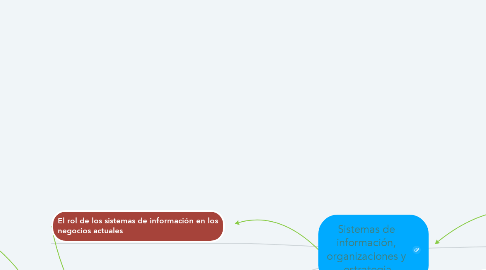 Mind Map: Sistemas de  información,  organizaciones y  estrategia