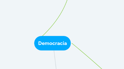 Mind Map: Democracia