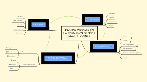 Mind Map: DILEMAS MORALES EN LA FORMACIÓN DE NIÑOS, NIÑAS Y JÓVENES.