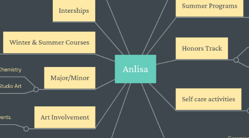 Mind Map: Anlisa