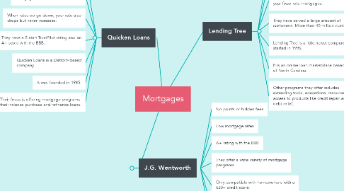 Mind Map: Mortgages