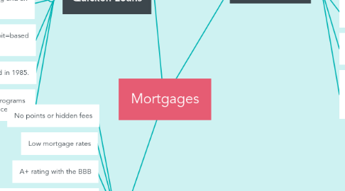 Mind Map: Mortgages