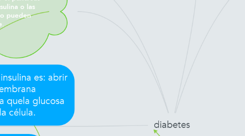 Mind Map: diabetes