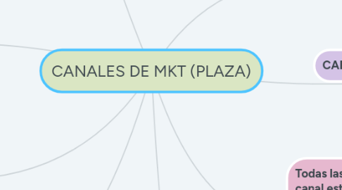 Mind Map: CANALES DE MKT (PLAZA)