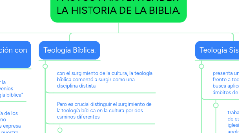Mind Map: LA IMPORTANCIA DE LOS PACTOS PARA ENTENDER LA HISTORIA DE LA BIBLIA.