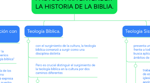 Mind Map: LA IMPORTANCIA DE LOS PACTOS PARA ENTENDER  LA HISTORIA DE LA BIBLIA.